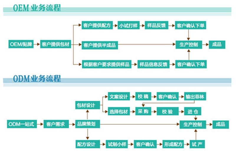 化妆品OEM：幕后英雄的力量